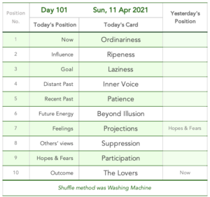 Day 101. Tabled list: position number, description, and daily card.1 is Now card is Ordinariness. 2 is Influence card is Ripeness. 3 is Goal card is Laziness. 4 is Distant Past card is Inner Voice. 5 is Recent Past card is Patience. 6 is Future Energy card is Beyond Illusion. 7 is Feelings or Immediate Future card is Projections. 8 is Others' Views card is Suppression. 9 is Hope & Fears card is Participation. 10 is Outcome card is The Lovers. Shuffle method was Washing Machine
