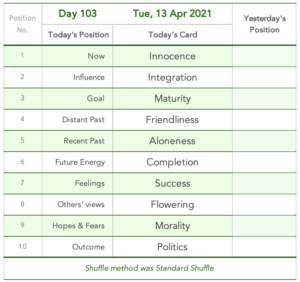 Day 103. Tabled list: position number, description, and daily card.1 is Now card is Innocence. 2 is Influence card is Integration. 3 is Goal card is Maturity. 4 is Distant Past card is Friendliness. 5 is Recent Past card is Aloneness. 6 is Future Energy card is Completion. 7 is Feelings or Immediate Future card is Success. 8 is Others' Views card is Flowering. 9 is Hope & Fears card is Morality. 10 is Outcome card is Politics. Shuffle method was Standard Shuffle