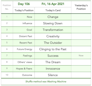 Day 106. Tabled list: position number, description, and daily card.1 is Now card is Change. 2 is Influence card is Slowing Down. 3 is Goal card is Transformation. 4 is Distant Past card is Creativity. 5 is Recent Past card is The Outsider. 6 is Future Energy card is Clinging to the Past. 7 is Feelings or Immediate Future card is Success. 8 is Others' Views card is The Dream. 9 is Hope & Fears card is Innocence. 10 is Outcome card is Silence. Shuffle method was Washing Machine