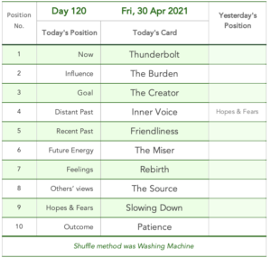 Day 120. Tabled list: position number, description, and daily card.1 is Now card is Thunderbolt. 2 is Influence card is The Burden. 3 is Goal card is The Creator. 4 is Distant Past card is Inner Voice. 5 is Recent Past card is Friendliness. 6 is Future Energy card is The Miser. 7 is Feelings or Immediate Future card is Rebirth. 8 is Others' Views card is The Source. 9 is Hope & Fears card is Slowing Down. 10 is Outcome card is Patience. Shuffle method was Washing Machine