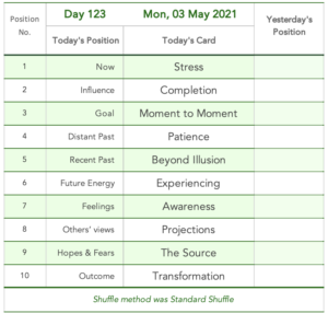 Day 123. Tabled list: position number, description, and daily card.1 is Now card is Stress. 2 is Influence card is Completion. 3 is Goal card is Moment to Moment. 4 is Distant Past card is Patience. 5 is Recent Past card is Beyond Illusion. 6 is Future Energy card is Experiencing. 7 is Feelings or Immediate Future card is Awareness. 8 is Others' Views card is Projections. 9 is Hope & Fears card is The Source. 10 is Outcome card is Transformation. Shuffle method was Standard Shuffle