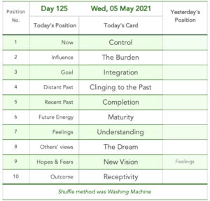 Day 125. Tabled list: position number, description, and daily card.1 is Now card is Control. 2 is Influence card is The Burden. 3 is Goal card is Integration. 4 is Distant Past card is Clinging to the Past. 5 is Recent Past card is Completion. 6 is Future Energy card is Maturity. 7 is Feelings or Immediate Future card is Understanding. 8 is Others' Views card is The Dream. 9 is Hope & Fears card is New Vision. 10 is Outcome card is Receptivity. Shuffle method was Washing Machine