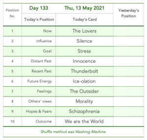 Day 133. Tabled list: position number, description, and daily card.1 is Now card is The Lovers. 2 is Influence card is Silence. 3 is Goal card is Stress. 4 is Distant Past card is Innocence. 5 is Recent Past card is Thunderbolt. 6 is Future Energy card is Ice-olation. 7 is Feelings or Immediate Future card is The Outsider. 8 is Others' Views card is Morality. 9 is Hope & Fears card is Schizophrenia. 10 is Outcome card is We are the World. Shuffle method was Washing Machine