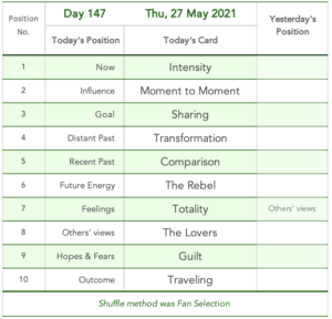 Day 147. Tabled list: position number, description, and daily card.1 is Now Intensity. 2 is Influence Moment to Moment. 3 is Goal Sharing. 4 is Distant Past Transformation. 5 is Recent Past Comparison. 6 is Future Energy The Rebel. 7 is Feelings or Immediate Future Totality. 8 is Others' Views The Lovers. 9 is Hope & Fears Guilt. 10 is Outcome Traveling. Shuffle method was Fan Selection