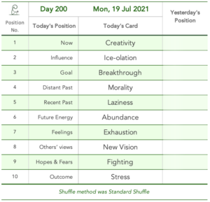 Doubt. Day 200. Tabled: order of appearance. Creativity, Ice-olation, Breakthrough, Morality, Laziness, Abundance, Exhaustion, New Vision, Fighting, Stress. Shuffle method was Standard Shuffle