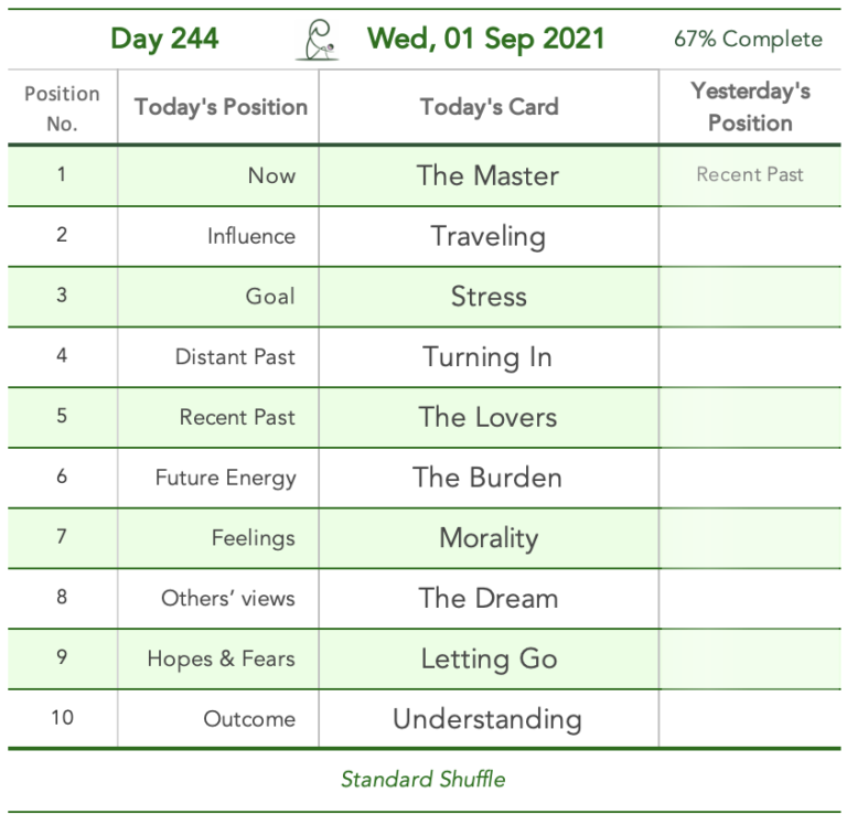 Renovation Start. Day 244. Cards in order of appearance: The Master, Traveling, Stress, Turning In, The Lovers, The Burden, Morality, The Dream, Letting Go, Understanding, Deck pile shuffle